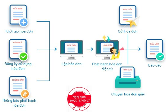 quy-trinh-khoi-tao-hoa-don